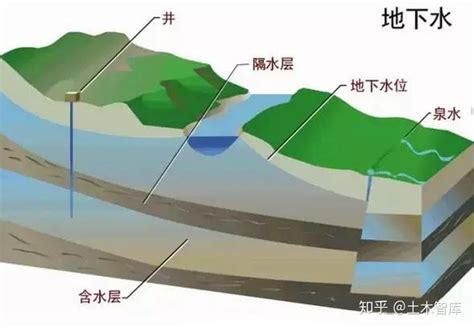 打地下水|地下水基础知识，这里说的比较全面